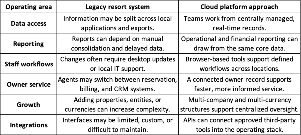 Legacy Resort Systems vs Cloud