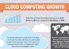 Cloud Computing Growth