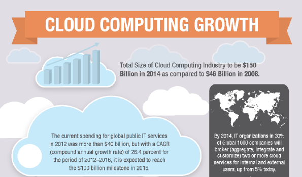 Cloud Computing Growth: Infographic
